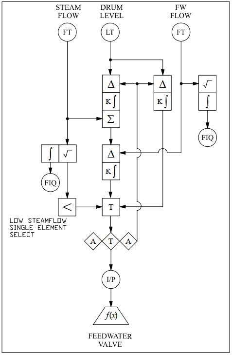Three Element Boiler Drum Level Control | Panelicity